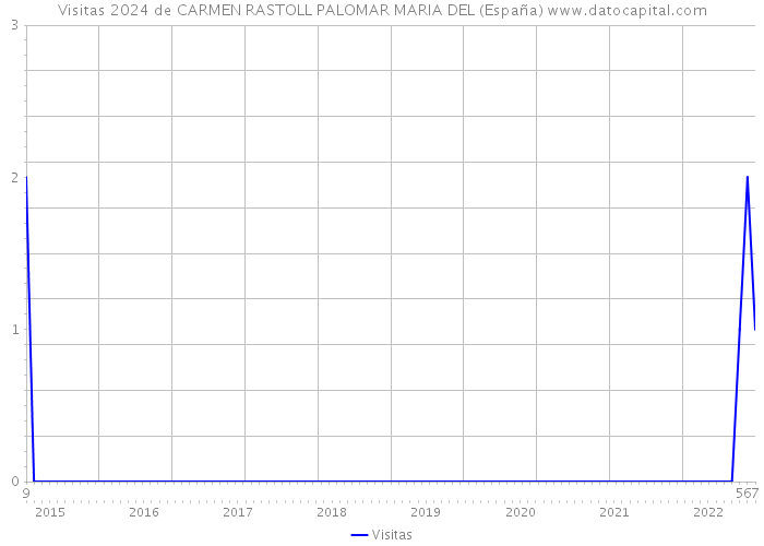 Visitas 2024 de CARMEN RASTOLL PALOMAR MARIA DEL (España) 