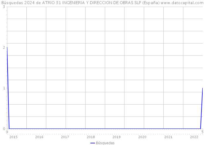 Búsquedas 2024 de ATRIO 31 INGENIERIA Y DIRECCION DE OBRAS SLP (España) 