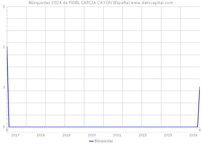 Búsquedas 2024 de FIDEL GARCIA CAYON (España) 