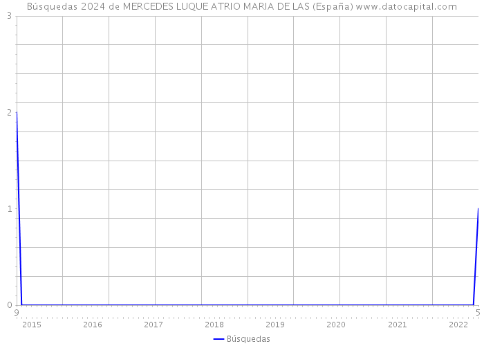 Búsquedas 2024 de MERCEDES LUQUE ATRIO MARIA DE LAS (España) 