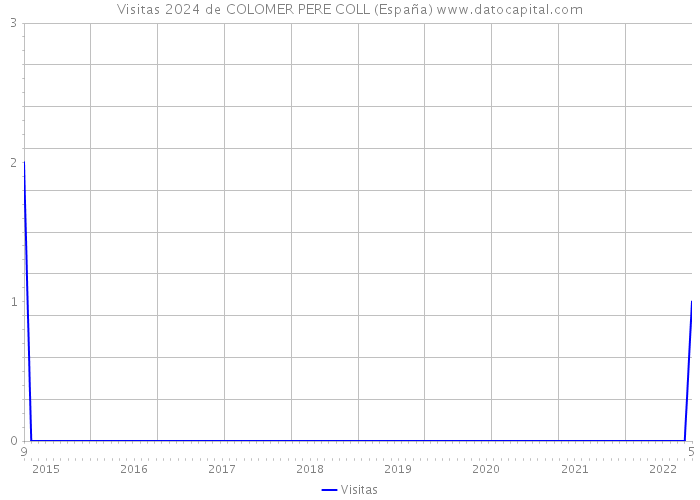 Visitas 2024 de COLOMER PERE COLL (España) 