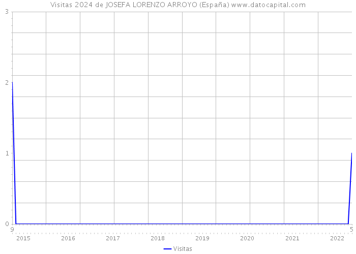 Visitas 2024 de JOSEFA LORENZO ARROYO (España) 
