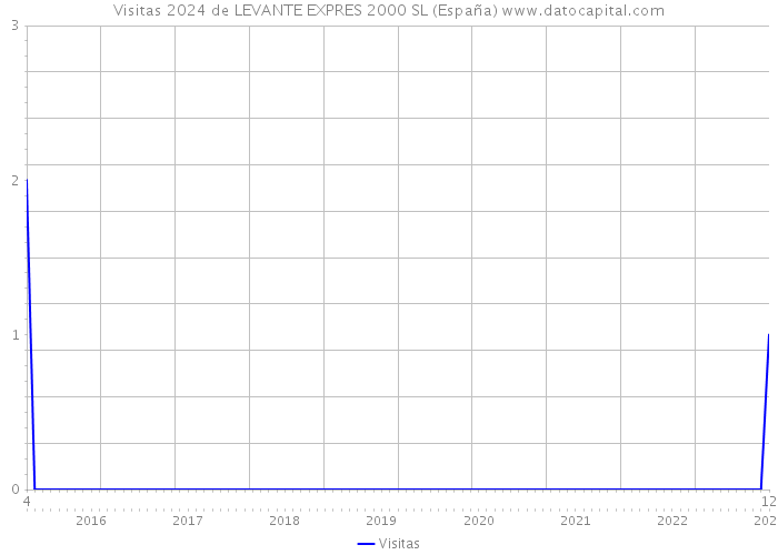 Visitas 2024 de LEVANTE EXPRES 2000 SL (España) 