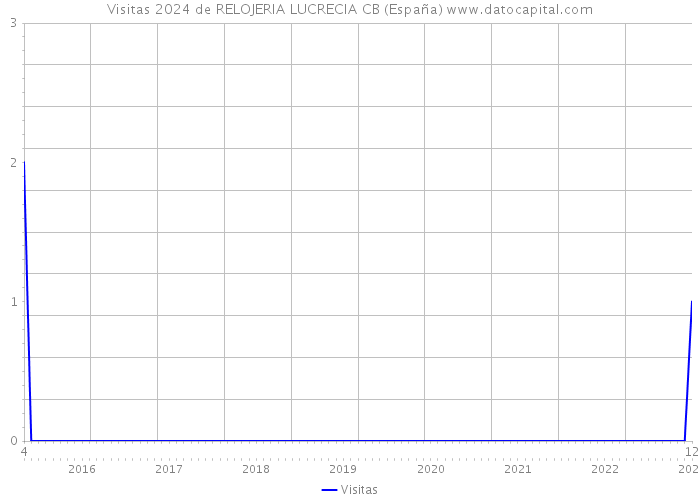 Visitas 2024 de RELOJERIA LUCRECIA CB (España) 