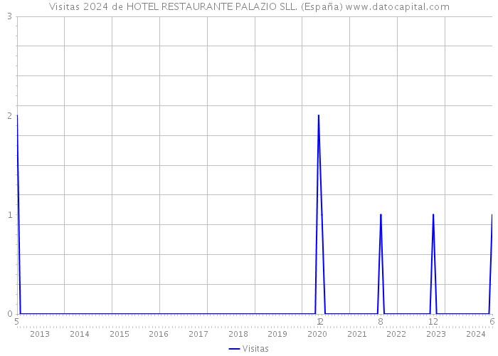 Visitas 2024 de HOTEL RESTAURANTE PALAZIO SLL. (España) 