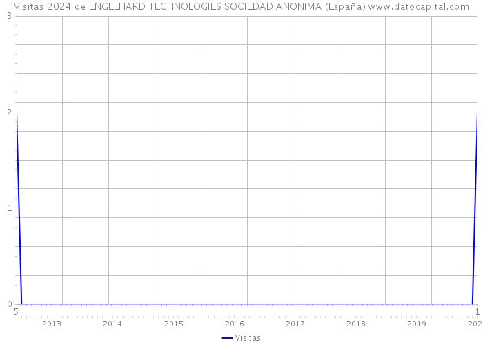 Visitas 2024 de ENGELHARD TECHNOLOGIES SOCIEDAD ANONIMA (España) 