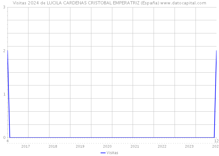Visitas 2024 de LUCILA CARDENAS CRISTOBAL EMPERATRIZ (España) 