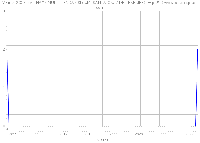 Visitas 2024 de THAYS MULTITIENDAS SL(R.M. SANTA CRUZ DE TENERIFE) (España) 