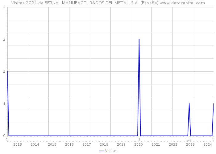 Visitas 2024 de BERNAL MANUFACTURADOS DEL METAL, S.A. (España) 