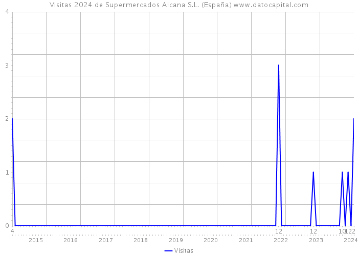 Visitas 2024 de Supermercados Alcana S.L. (España) 