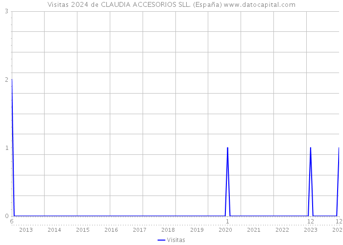 Visitas 2024 de CLAUDIA ACCESORIOS SLL. (España) 