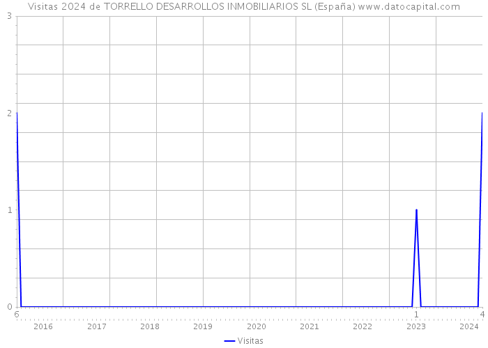 Visitas 2024 de TORRELLO DESARROLLOS INMOBILIARIOS SL (España) 