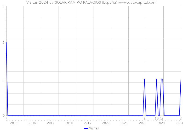 Visitas 2024 de SOLAR RAMIRO PALACIOS (España) 