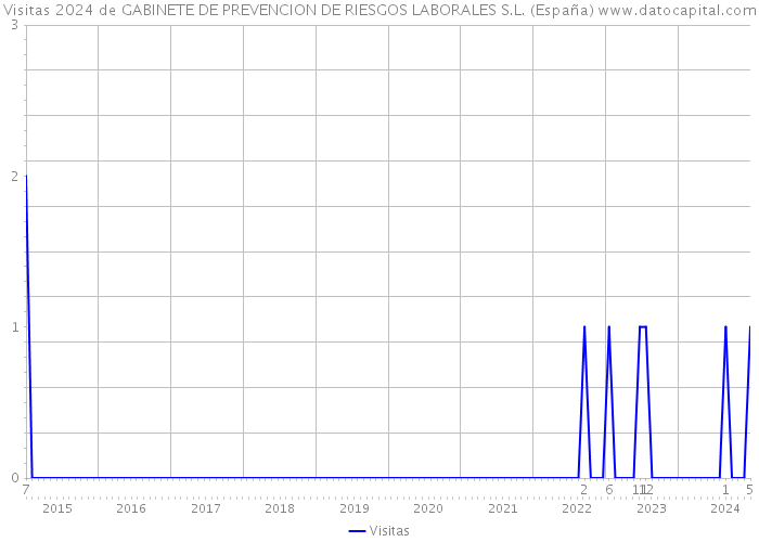 Visitas 2024 de GABINETE DE PREVENCION DE RIESGOS LABORALES S.L. (España) 