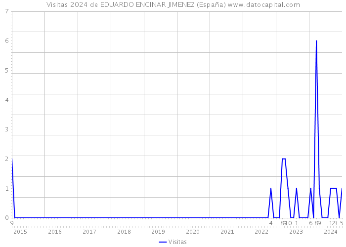 Visitas 2024 de EDUARDO ENCINAR JIMENEZ (España) 