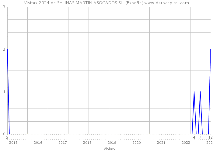 Visitas 2024 de SALINAS MARTIN ABOGADOS SL. (España) 