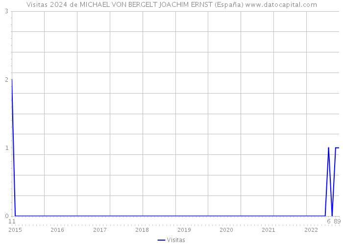 Visitas 2024 de MICHAEL VON BERGELT JOACHIM ERNST (España) 
