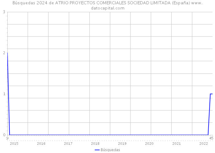Búsquedas 2024 de ATRIO PROYECTOS COMERCIALES SOCIEDAD LIMITADA (España) 
