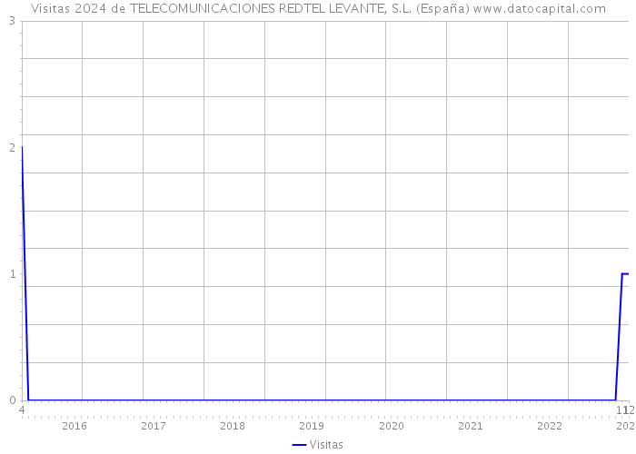 Visitas 2024 de TELECOMUNICACIONES REDTEL LEVANTE, S.L. (España) 