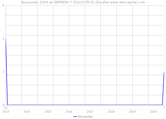 Búsquedas 2024 de EMPRESA Y SOLUCION SL (España) 