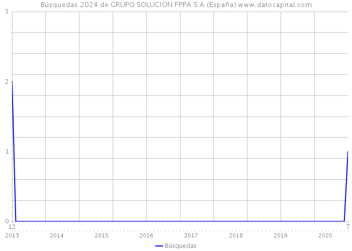Búsquedas 2024 de GRUPO SOLUCION FPPA S A (España) 
