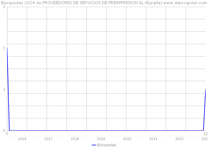 Búsquedas 2024 de PROVEEDORES DE SERVICIOS DE PREIMPRESION SL (España) 