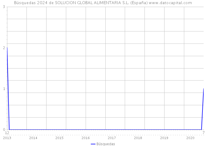 Búsquedas 2024 de SOLUCION GLOBAL ALIMENTARIA S.L. (España) 