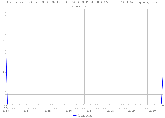 Búsquedas 2024 de SOLUCION TRES AGENCIA DE PUBLICIDAD S.L. (EXTINGUIDA) (España) 