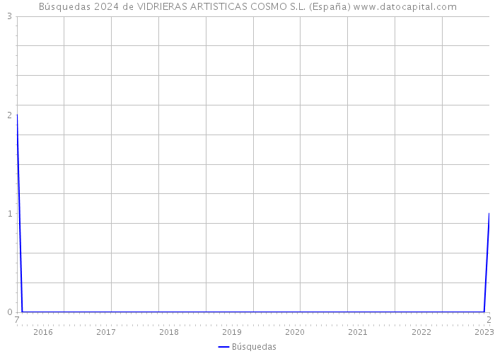Búsquedas 2024 de VIDRIERAS ARTISTICAS COSMO S.L. (España) 
