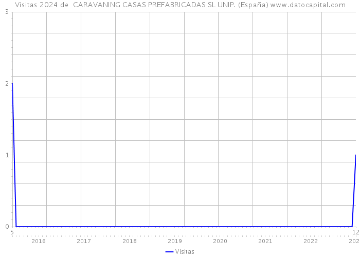 Visitas 2024 de  CARAVANING CASAS PREFABRICADAS SL UNIP. (España) 