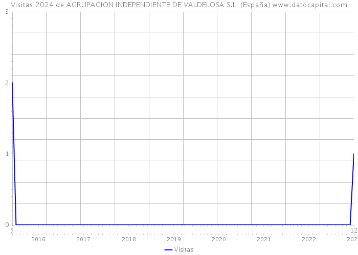 Visitas 2024 de AGRUPACION INDEPENDIENTE DE VALDELOSA S.L. (España) 