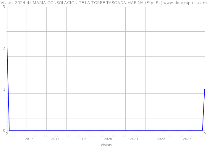 Visitas 2024 de MARIA CONSOLACION DE LA TORRE TABOADA MARINA (España) 
