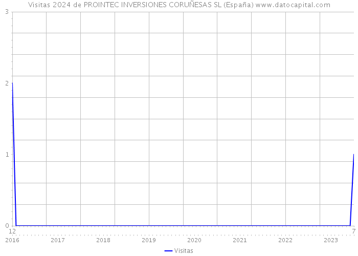 Visitas 2024 de PROINTEC INVERSIONES CORUÑESAS SL (España) 