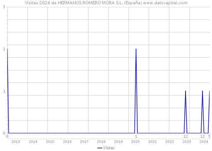 Visitas 2024 de HERMANOS ROMERO MORA S.L. (España) 