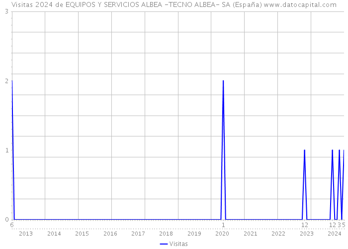 Visitas 2024 de EQUIPOS Y SERVICIOS ALBEA -TECNO ALBEA- SA (España) 