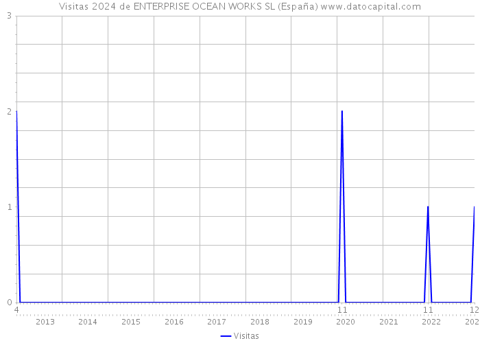 Visitas 2024 de ENTERPRISE OCEAN WORKS SL (España) 