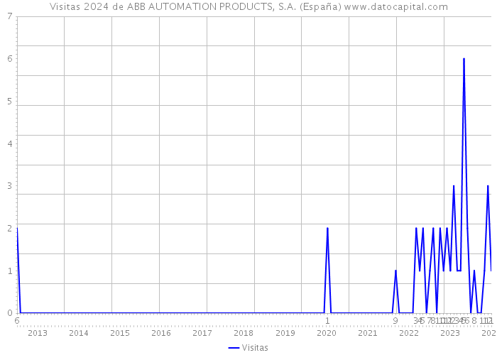 Visitas 2024 de ABB AUTOMATION PRODUCTS, S.A. (España) 