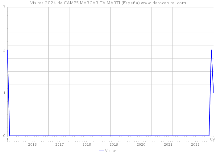 Visitas 2024 de CAMPS MARGARITA MARTI (España) 