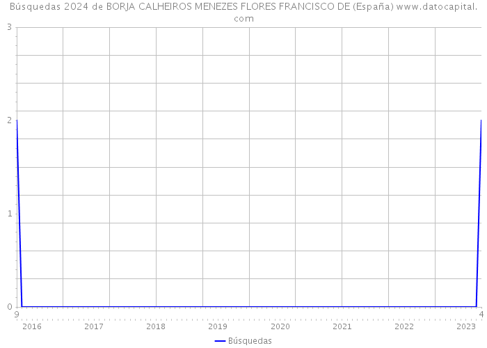 Búsquedas 2024 de BORJA CALHEIROS MENEZES FLORES FRANCISCO DE (España) 