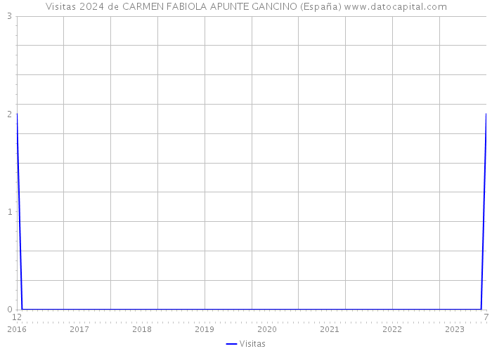 Visitas 2024 de CARMEN FABIOLA APUNTE GANCINO (España) 