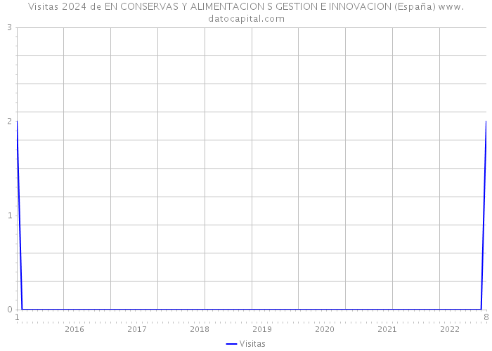 Visitas 2024 de EN CONSERVAS Y ALIMENTACION S GESTION E INNOVACION (España) 