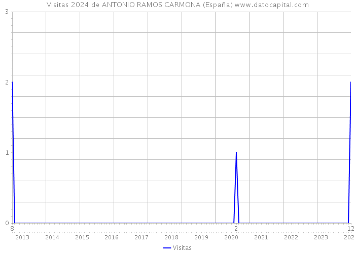 Visitas 2024 de ANTONIO RAMOS CARMONA (España) 