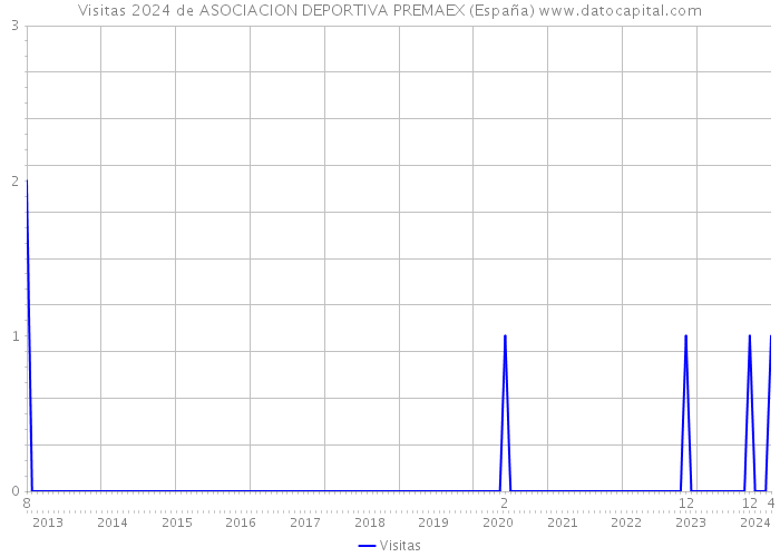 Visitas 2024 de ASOCIACION DEPORTIVA PREMAEX (España) 