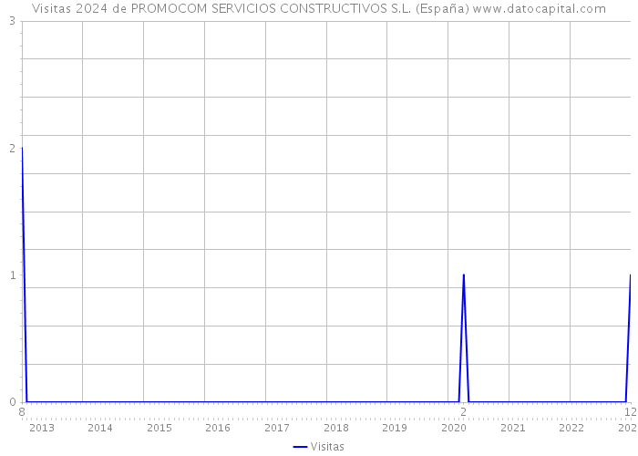 Visitas 2024 de PROMOCOM SERVICIOS CONSTRUCTIVOS S.L. (España) 