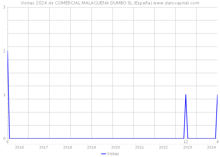 Visitas 2024 de COMERCIAL MALAGUENA DUMBO SL (España) 