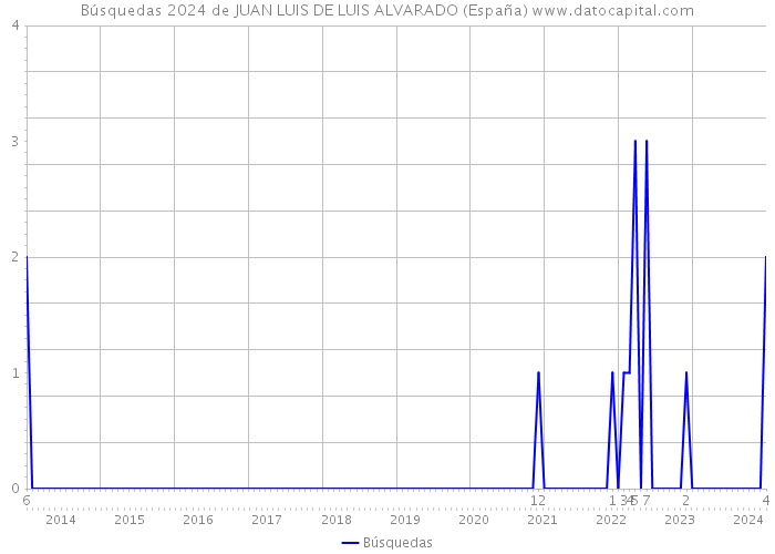 Búsquedas 2024 de JUAN LUIS DE LUIS ALVARADO (España) 