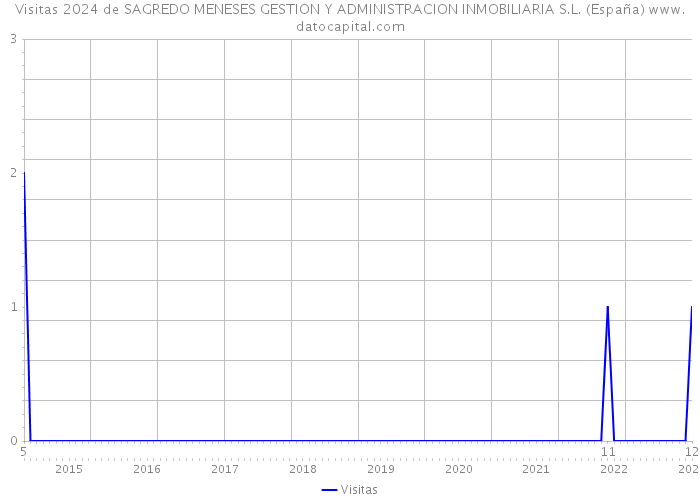 Visitas 2024 de SAGREDO MENESES GESTION Y ADMINISTRACION INMOBILIARIA S.L. (España) 