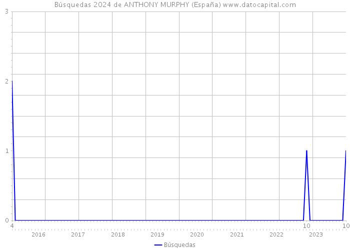 Búsquedas 2024 de ANTHONY MURPHY (España) 
