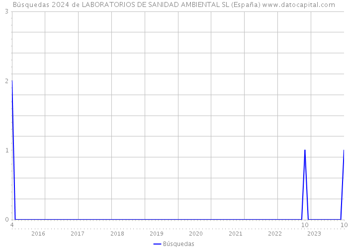 Búsquedas 2024 de LABORATORIOS DE SANIDAD AMBIENTAL SL (España) 