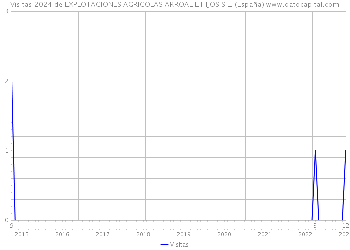 Visitas 2024 de EXPLOTACIONES AGRICOLAS ARROAL E HIJOS S.L. (España) 
